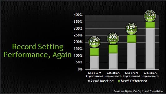 Performance-improvement chart comparing Nvidia GeForce GTX 7xx series to GeForce GTX 8xx series