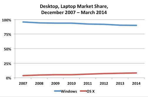 server os market share 2015