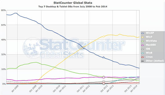 Various operating system market share stats since July 2008, according to StatCounter
