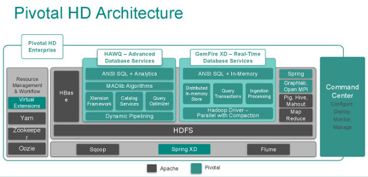 PivotalHD