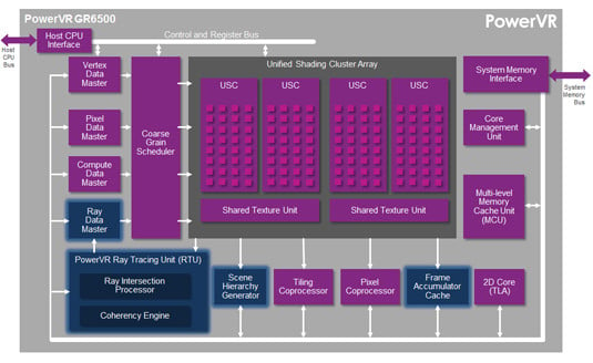 Imagination Technologies PowerVR GR6500 block diagram