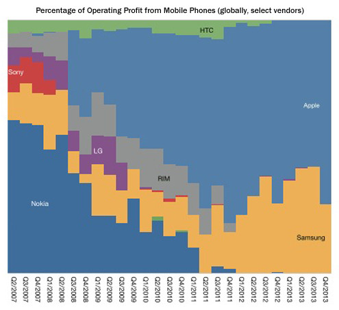 Percentage of operating profit from mobile phones (globally, select vendors)