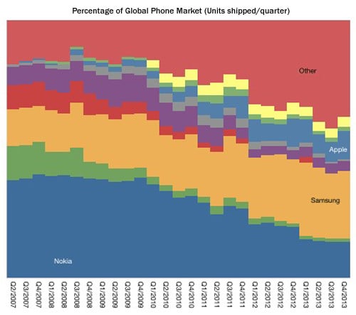 Percentage of global phone market (units shipped/quarter)