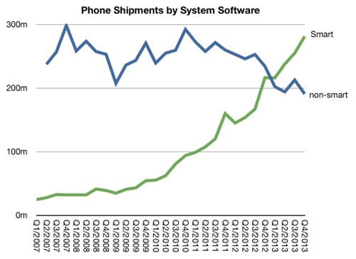 Phone shipments by system software