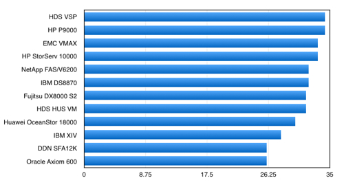 Gartner High-end Array Chart