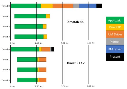 Four-thread performance 3DMark comparison of Direct3D 11 versus Direct3D 12