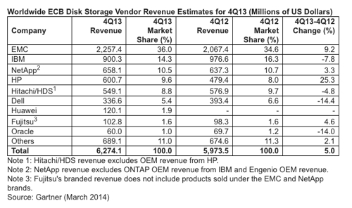 Gartner ECB disk storage market Q4 2013