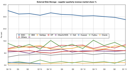 Gartner ECB Storage