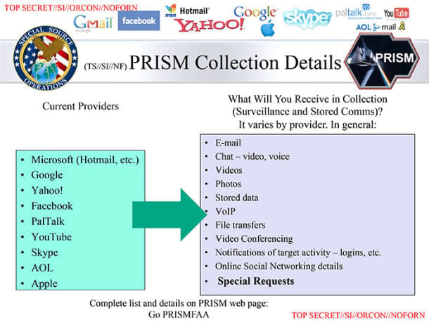 A slide showing the data the NSA can collect under PRISM: Email, videos, photos, video conferencing, logins, and more