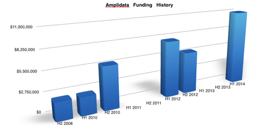 Amplidata funding