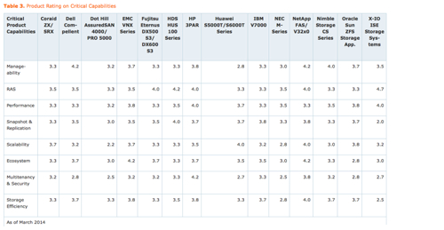 Gartner product CC rating