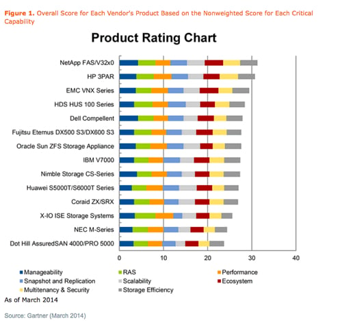 Gartner mid-range array product comparison chart