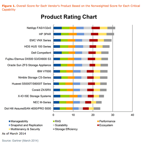 Gartner mid-range array product comparison chart