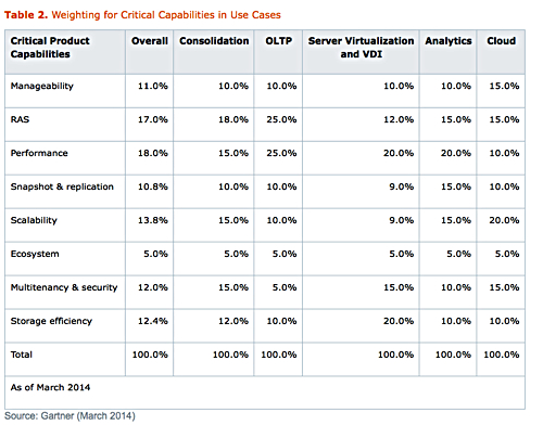 Gartner mid-range array critical capability use-case weighting