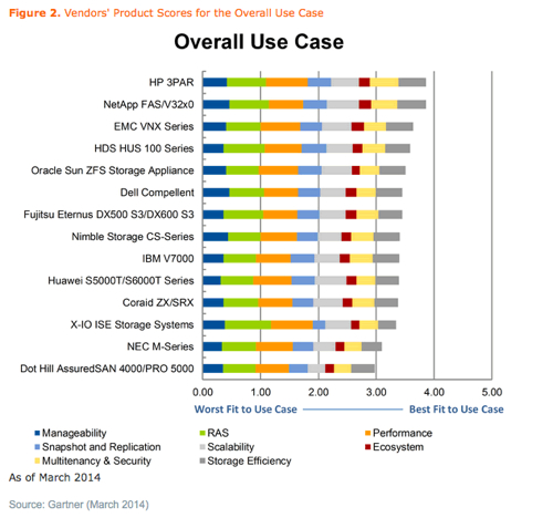 Gartner MR array overall use case