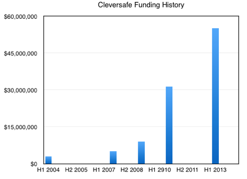 Cleversafe funding history