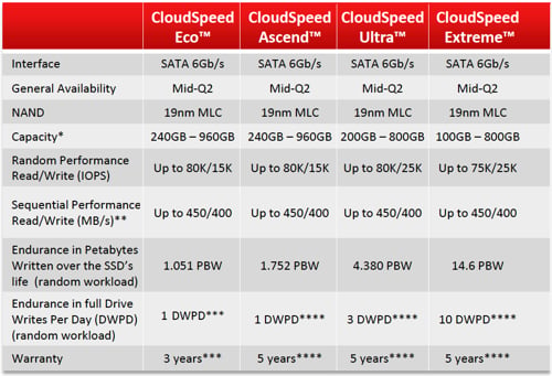 SanDisk CloudSpeed table