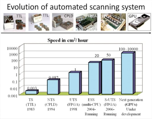 The evolution of computer-assisted particle-tracking scanning systems