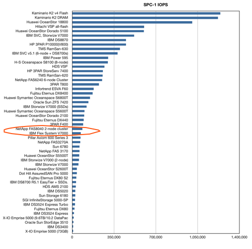 NetApp and IBM's high fibre treat: First SPC benchmark using FCoE • The ...