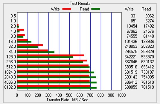 ATTO results show larger file sizes delivering impressive transfer rates