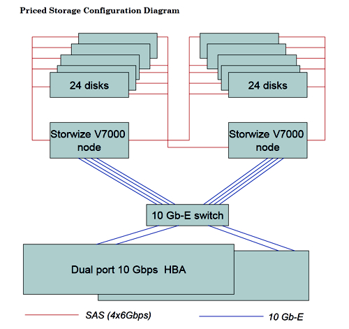 Storwize SPC configuration