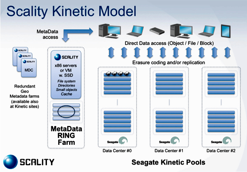 Scality Ring Kinetic JBOD