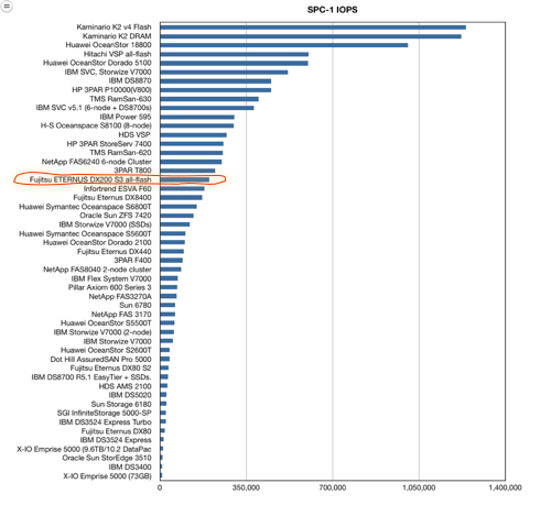 Fujitsu ETERNUS DX200 S3 All-flash SPC-1 