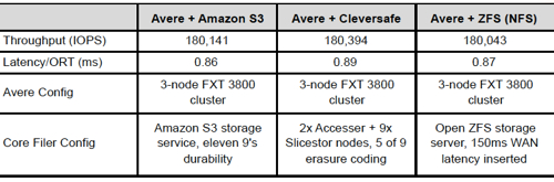 Avere_Cloud_SPECsfs2008_results