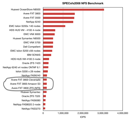 Avere_SPECsfs2008_NFS