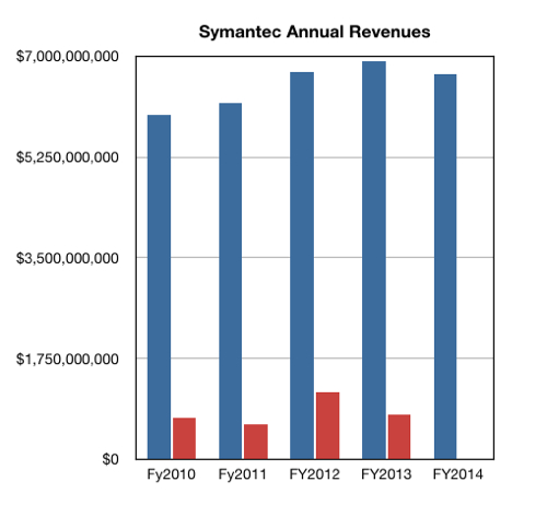 Symantec_Annual_Revenues