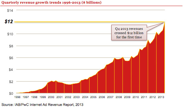 Growth of internet advertising revenue to 2013