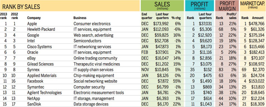 List of the top 15 companies in the San Jose Mercury News SV150