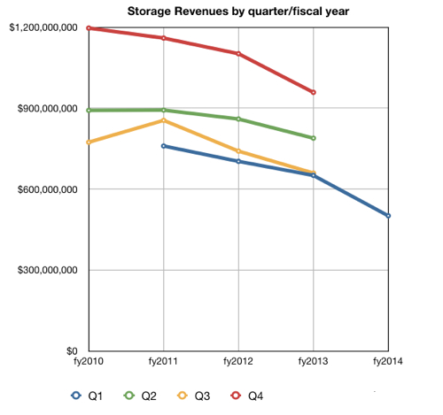 IBM_Storage_HW_revs_Q1fy2014