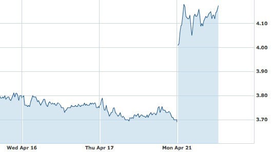 AMD's Monday, April 21 stock price rise