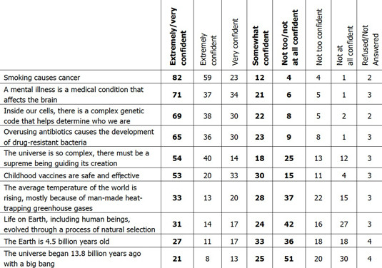 Results of AP-GfK survey on scientific and medical beliefs of Americans