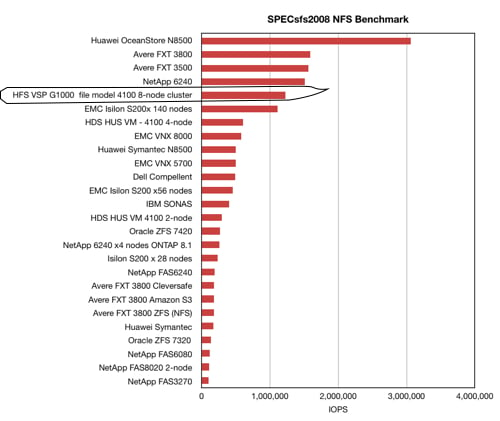 HDS_VSP_G1000_SPECsfs2008_NFS