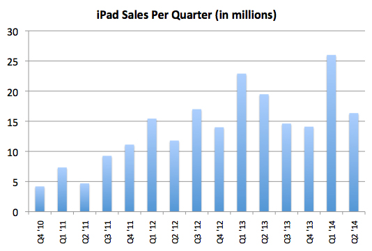 Apple historical iPad sales chart