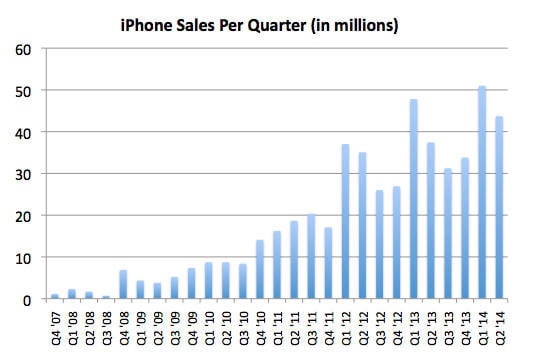 Apple's historical iPhone sales chart