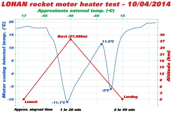 Graph showing the motor temperature plotted against altitude and external temperature