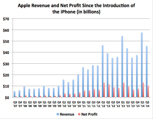 Apple historical revenue and profit chart