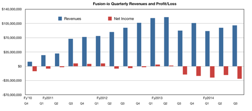 FIO revenues to Q3 fy2014