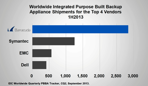 Barracuda in IDC Chart