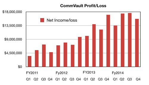 CommVault_Net_income