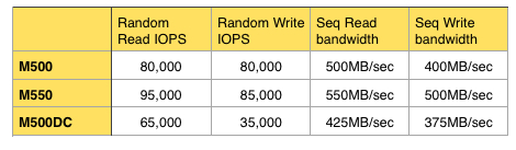 Micron SSD performance table