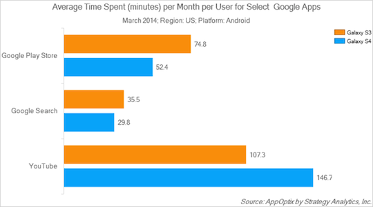 Samsung phone users use lots of Google apps and services