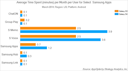 Usage of Samsung Apps on Samsung Devices, from Strategy Analytics