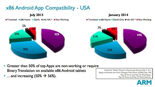 ARM Power and Efficiency Analysis presentation slide: x86 Android App Compatibility – USA