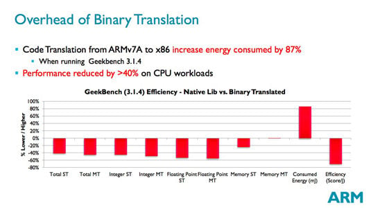 ARM Power and Efficiency Analysis presentation slide: Overhead of Binary Translation