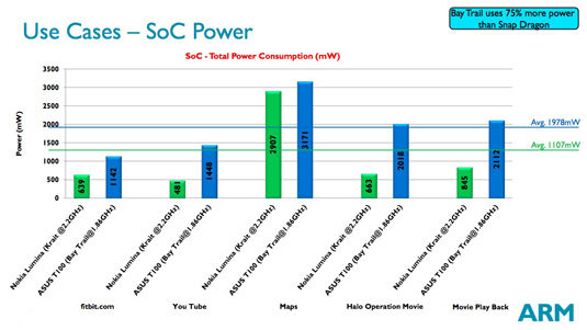 ARM Power and Efficiency Analysis presentation slide: Use Cases – SoC Power