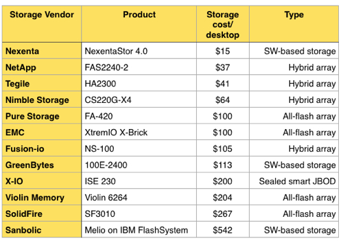 Gartner on cost per VDI desktop